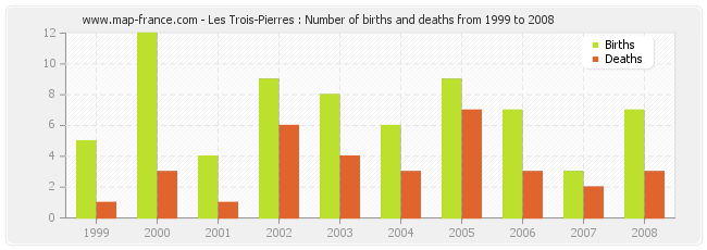 Les Trois-Pierres : Number of births and deaths from 1999 to 2008